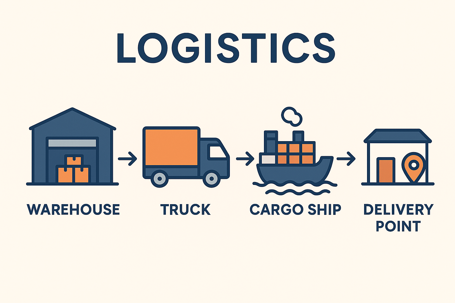 Logistics Meaning Explained: A Complete Guide for Shippers